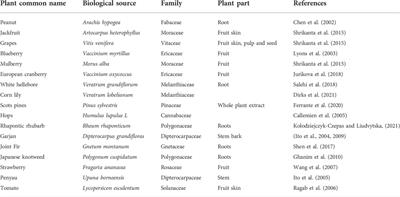 Resveratrol: A potential therapeutic natural polyphenol for neurodegenerative diseases associated with mitochondrial dysfunction